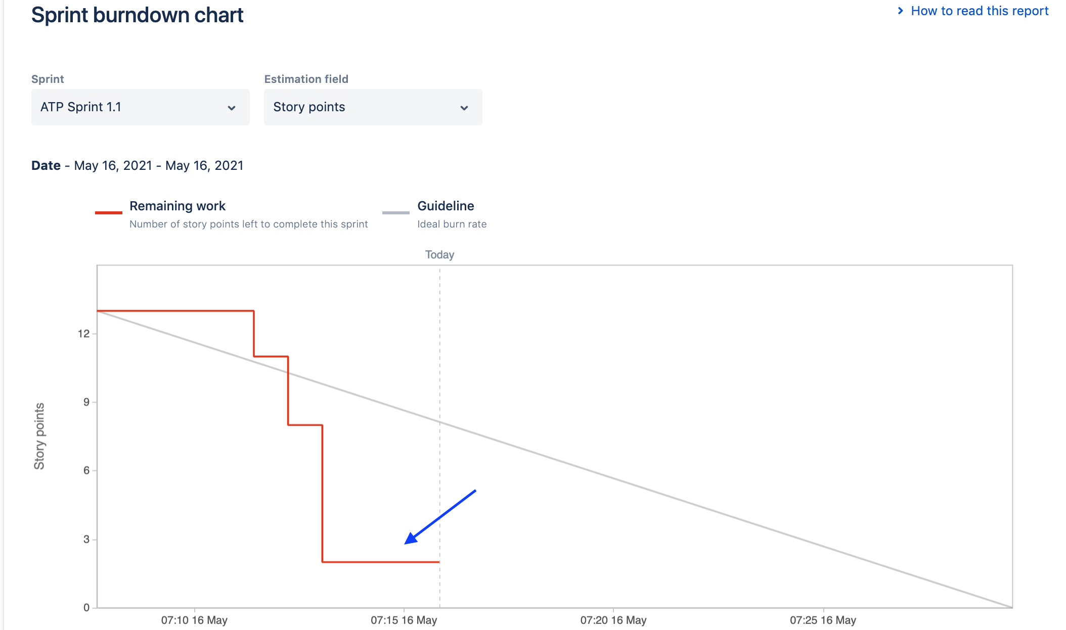 Does Jira do burndown charts?