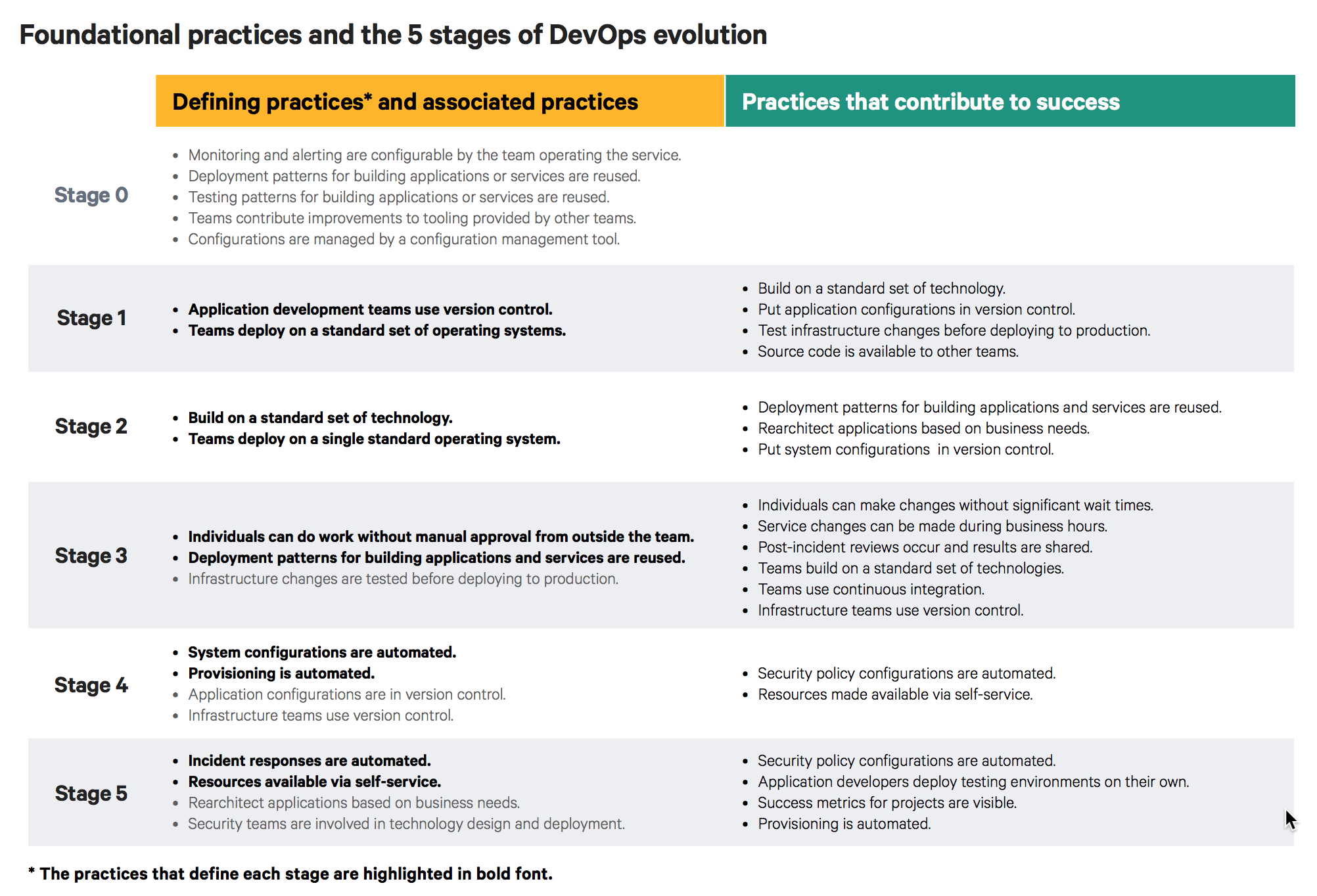 Foundational Technologies.